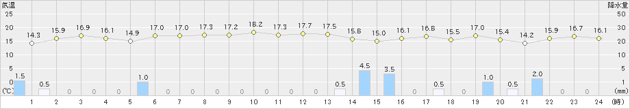 本荘(>2023年10月06日)のアメダスグラフ