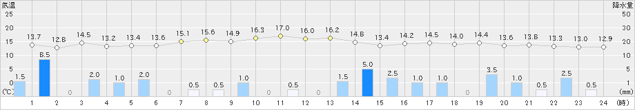 東由利(>2023年10月06日)のアメダスグラフ