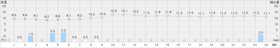 奥中山(>2023年10月06日)のアメダスグラフ