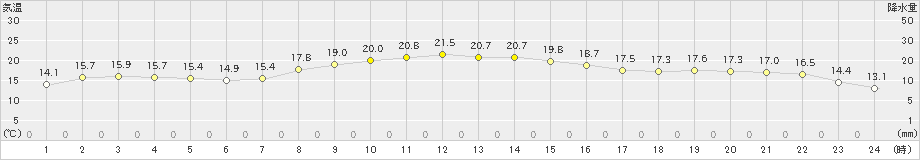 小本(>2023年10月06日)のアメダスグラフ