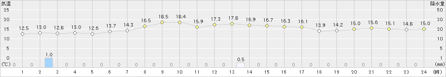 江刺(>2023年10月06日)のアメダスグラフ