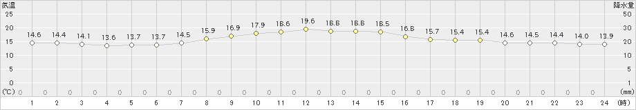 女川(>2023年10月06日)のアメダスグラフ