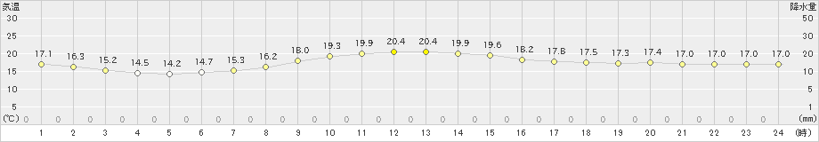 仙台(>2023年10月06日)のアメダスグラフ