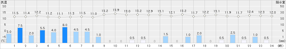 肘折(>2023年10月06日)のアメダスグラフ