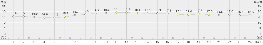 福島(>2023年10月06日)のアメダスグラフ