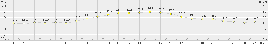 熊谷(>2023年10月06日)のアメダスグラフ