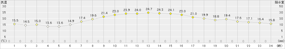 越谷(>2023年10月06日)のアメダスグラフ