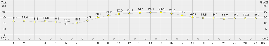 所沢(>2023年10月06日)のアメダスグラフ