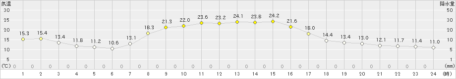 坂畑(>2023年10月06日)のアメダスグラフ