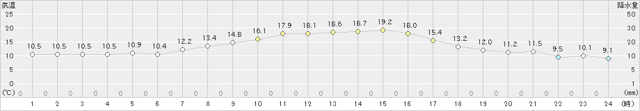 大泉(>2023年10月06日)のアメダスグラフ