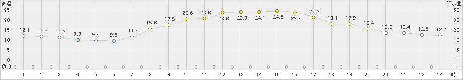 勝沼(>2023年10月06日)のアメダスグラフ