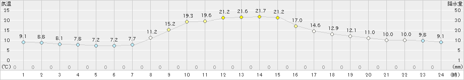 古関(>2023年10月06日)のアメダスグラフ