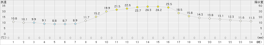 切石(>2023年10月06日)のアメダスグラフ