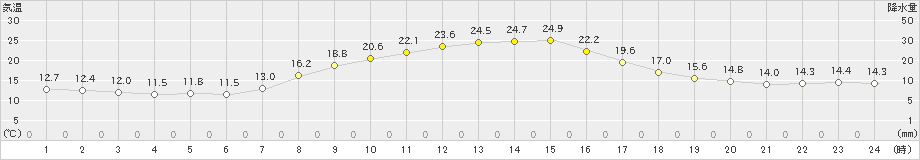 南部(>2023年10月06日)のアメダスグラフ