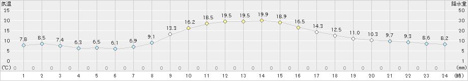 井川(>2023年10月06日)のアメダスグラフ