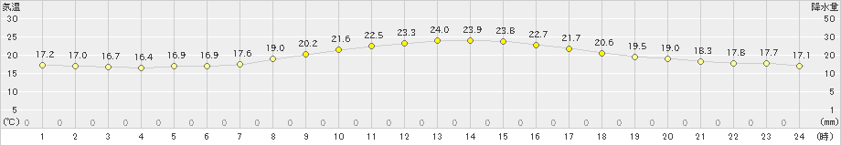 浜松(>2023年10月06日)のアメダスグラフ