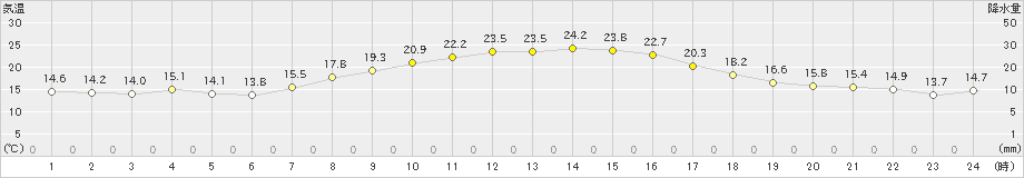 菊川牧之原(>2023年10月06日)のアメダスグラフ