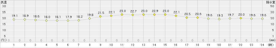 石廊崎(>2023年10月06日)のアメダスグラフ