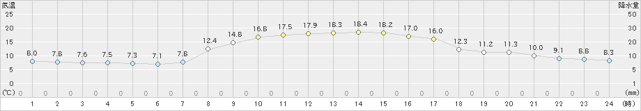 稲武(>2023年10月06日)のアメダスグラフ