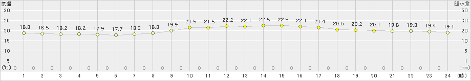 セントレア(>2023年10月06日)のアメダスグラフ