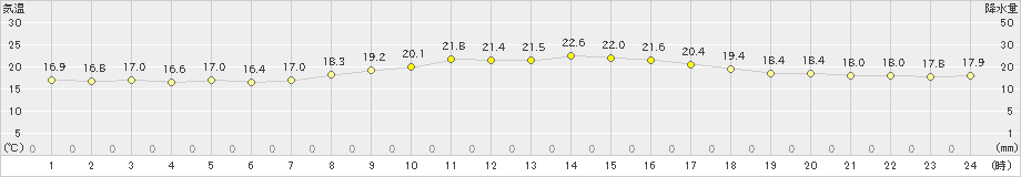 南知多(>2023年10月06日)のアメダスグラフ