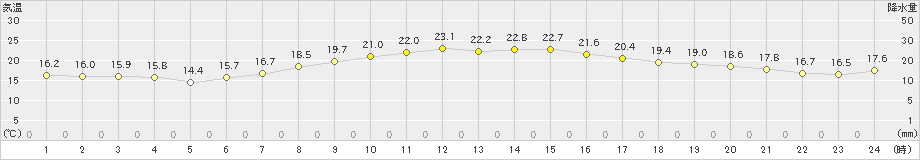 豊橋(>2023年10月06日)のアメダスグラフ