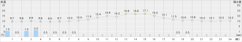 河合(>2023年10月06日)のアメダスグラフ