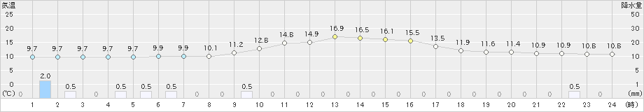 神岡(>2023年10月06日)のアメダスグラフ