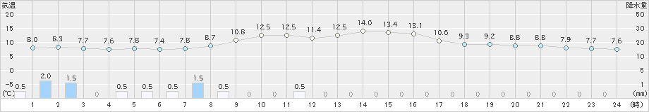 栃尾(>2023年10月06日)のアメダスグラフ