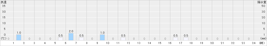 御母衣(>2023年10月06日)のアメダスグラフ