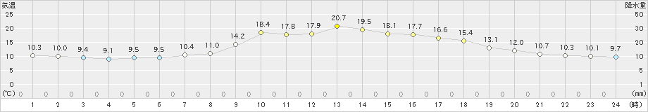 八幡(>2023年10月06日)のアメダスグラフ