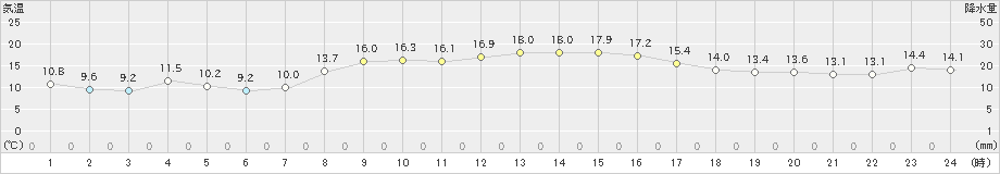 宮地(>2023年10月06日)のアメダスグラフ