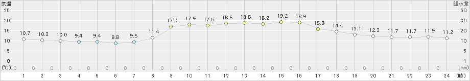 金山(>2023年10月06日)のアメダスグラフ