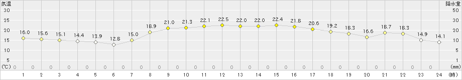 揖斐川(>2023年10月06日)のアメダスグラフ