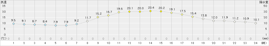 中津川(>2023年10月06日)のアメダスグラフ