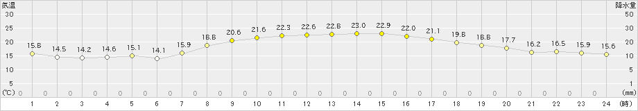 大垣(>2023年10月06日)のアメダスグラフ