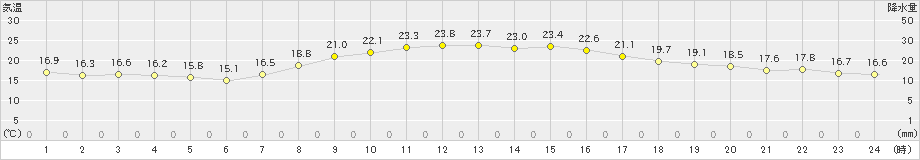 桑名(>2023年10月06日)のアメダスグラフ