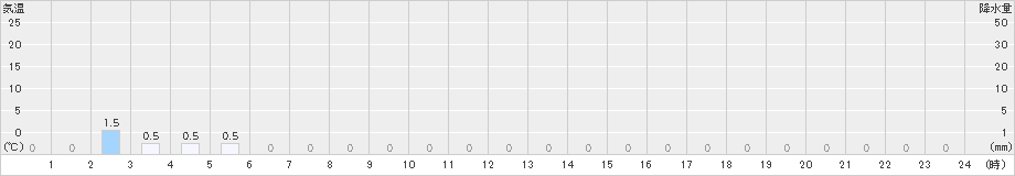 笠取山(>2023年10月06日)のアメダスグラフ