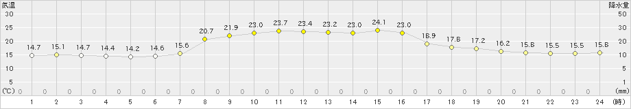 熊野新鹿(>2023年10月06日)のアメダスグラフ