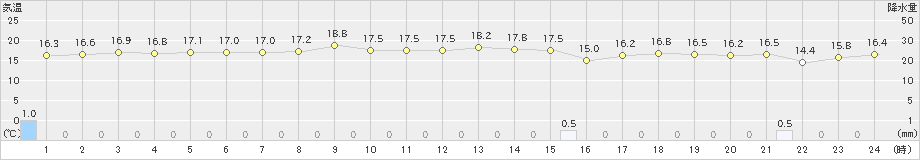 下関(>2023年10月06日)のアメダスグラフ