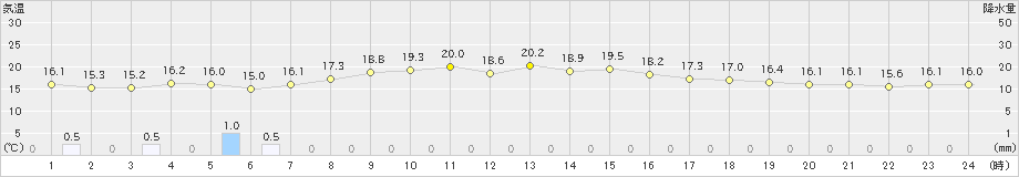 巻(>2023年10月06日)のアメダスグラフ