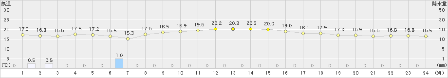 寺泊(>2023年10月06日)のアメダスグラフ