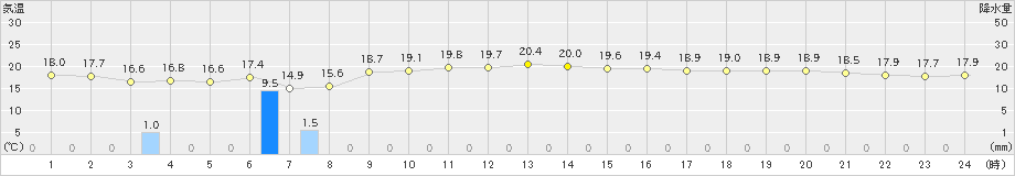 柏崎(>2023年10月06日)のアメダスグラフ