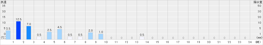 川谷(>2023年10月06日)のアメダスグラフ