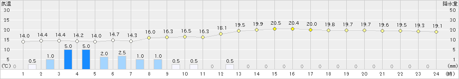 糸魚川(>2023年10月06日)のアメダスグラフ