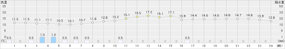 関山(>2023年10月06日)のアメダスグラフ