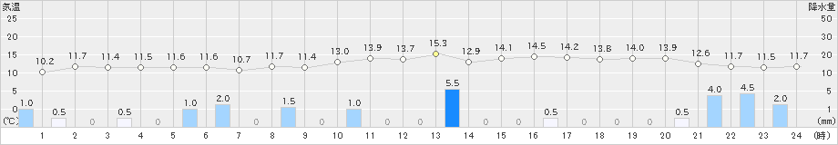 津南(>2023年10月06日)のアメダスグラフ