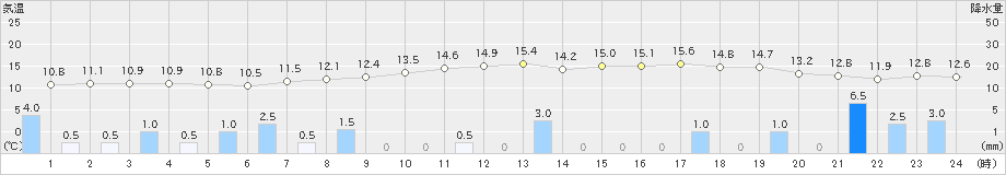 湯沢(>2023年10月06日)のアメダスグラフ