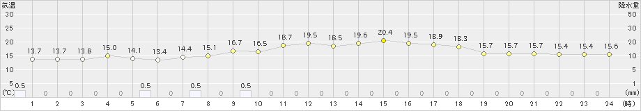 朝日(>2023年10月06日)のアメダスグラフ