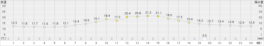 氷見(>2023年10月06日)のアメダスグラフ